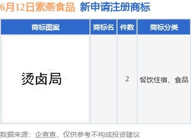 紫燕食品新提交2件商标注册申请，垫资注册上海市场